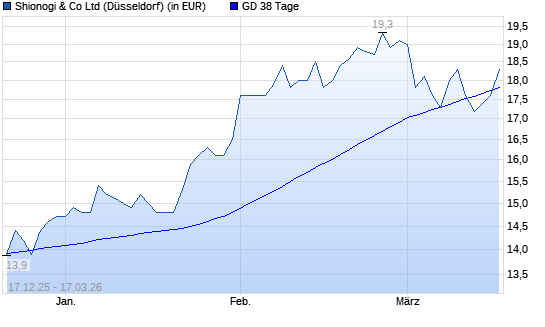 Shionogi & Co-Aktie &uuml;ber 38-Tage-Linie