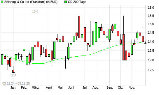 Shionogi & Co-Aktie &uuml;ber 200-Tage-Linie