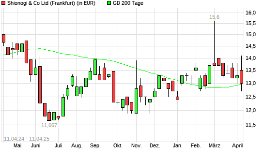 Shionogi & Co-Aktie unter 200-Tage-Linie