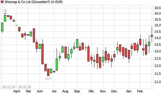Shionogi & Co-Aktie mit neuem 6-Monats-Hoch