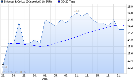 Shionogi & Co-Aktie unter 20-Tage-Linie