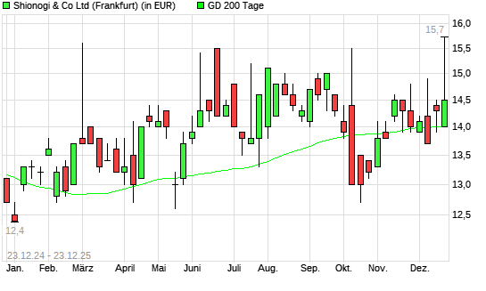 Shionogi & Co-Aktie unter 200-Tage-Linie
