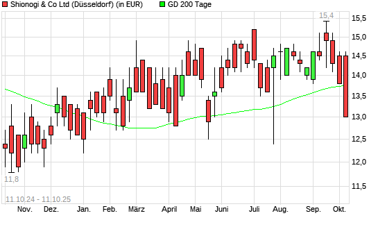Shionogi & Co-Aktie unter 200-Tage-Linie