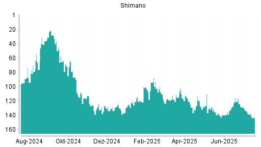 BOTSI®-Advisor Hochstufung Shimano von Rang 140 auf ...