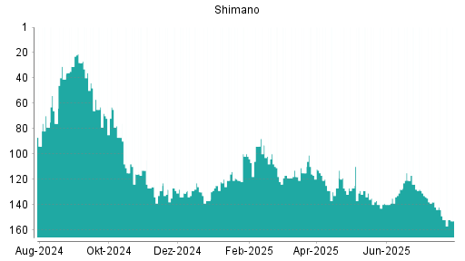 BOTSI®-Advisor Hochstufung Shimano von Rang 157 auf ...