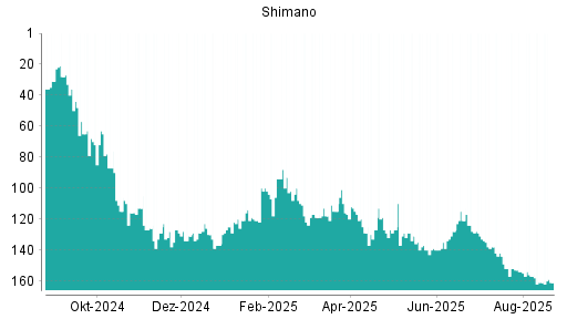 BOTSI®-Advisor Abstufung Shimano von Rang 124 auf ...