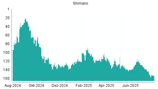 BOTSI®-Advisor Abstufung Shimano von Rang 135 auf ...