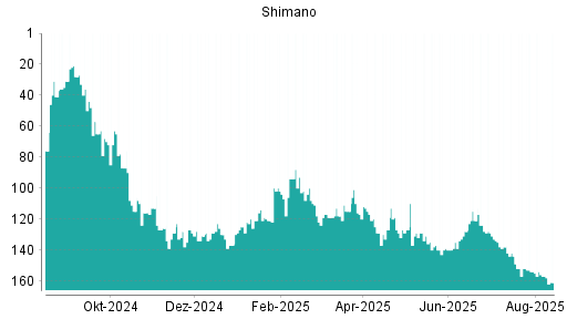 BOTSI®-Advisor belässt Shimano weiter auf ...