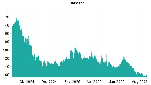 BOTSI®-Advisor Abstufung Shimano von Rang 115 auf ...
