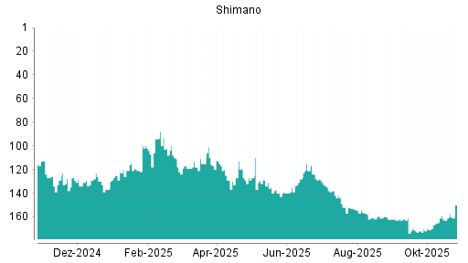 BOTSI®-Advisor Abstufung Shimano von Rang 160 auf ...