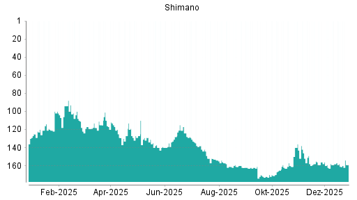 BOTSI®-Advisor Hochstufung Shimano von Rang 158 auf ...