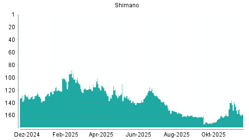 BOTSI®-Advisor belässt Shimano weiter auf ...