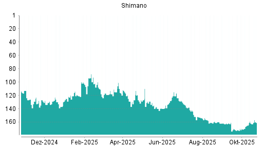 BOTSI®-Advisor belässt Shimano weiter auf ...