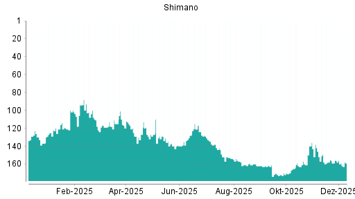 BOTSI®-Advisor Abstufung Shimano von Rang 158 auf ...