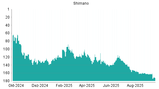 BOTSI®-Advisor Hochstufung Shimano von Rang 133 auf ...