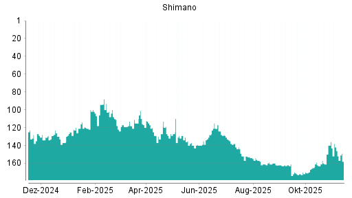 BOTSI®-Advisor Abstufung Shimano von Rang 149 auf ...