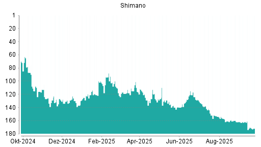 BOTSI®-Advisor Abstufung Shimano von Rang 153 auf ...
