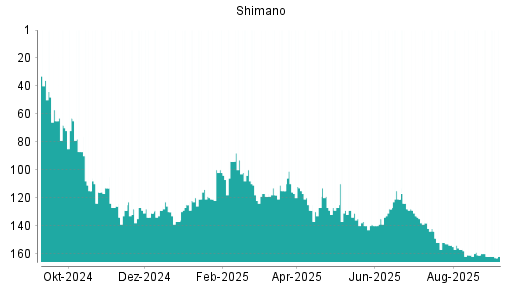 BOTSI®-Advisor Abstufung Shimano von Rang 137 auf ...