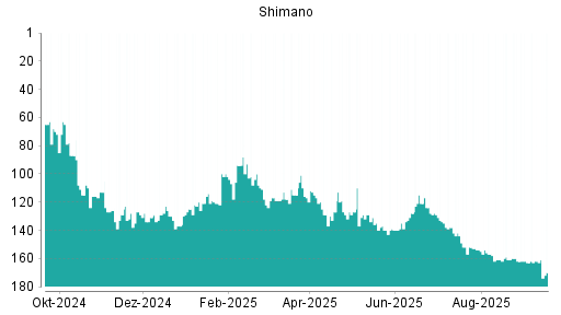 BOTSI®-Advisor Hochstufung Shimano von Rang 172 auf ...