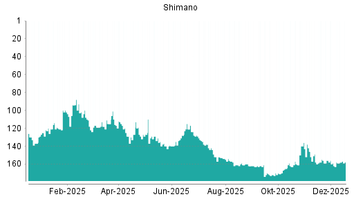 BOTSI®-Advisor Abstufung Shimano von Rang 157 auf ...