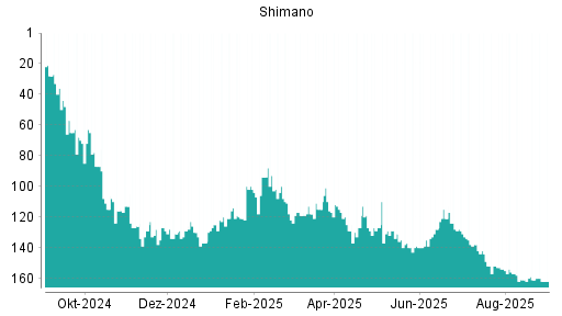 BOTSI®-Advisor belässt Shimano weiter auf Rang 162