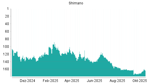 BOTSI®-Advisor belässt Shimano weiter auf ...