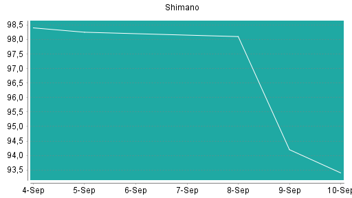 BOTSI®-Advisor Hochstufung Shimano von Rang 121 auf ...