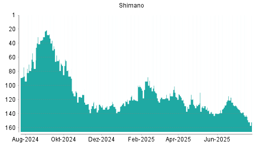 BOTSI®-Advisor Abstufung Shimano von Rang 131 auf ...