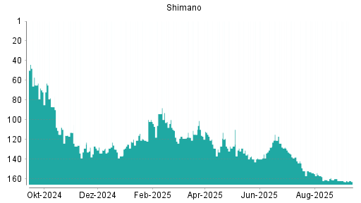 BOTSI®-Advisor Abstufung Shimano von Rang 162 auf ...