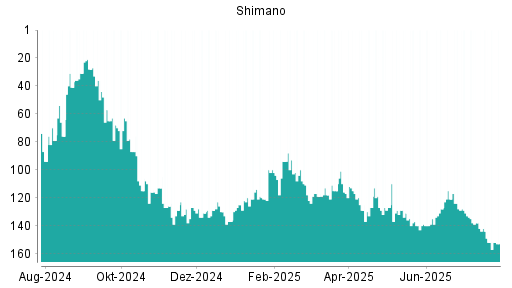 BOTSI®-Advisor belässt Shimano weiter auf ...
