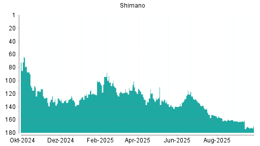 BOTSI®-Advisor Abstufung Shimano von Rang 172 auf ...
