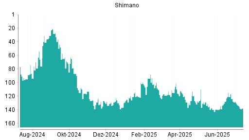 BOTSI®-Advisor Hochstufung Shimano von Rang 137 auf ...