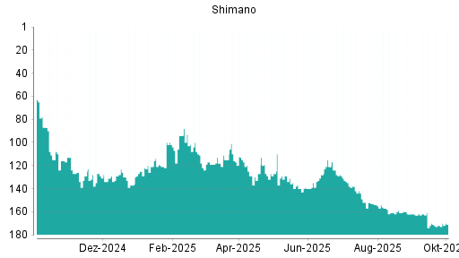 BOTSI®-Advisor Abstufung Shimano von Rang 155 auf ...