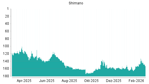 BOTSI®-Advisor Abstufung Shimano von Rang 149 auf ...