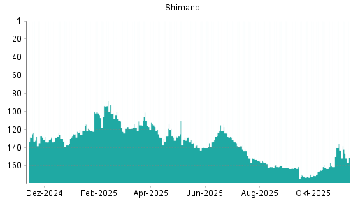 BOTSI®-Advisor Abstufung Shimano von Rang 161 auf ...