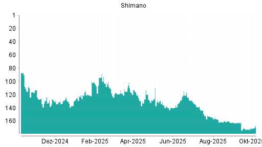 BOTSI®-Advisor Abstufung Shimano von Rang 154 auf ...