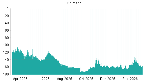BOTSI®-Advisor Abstufung Shimano von Rang 157 auf ...
