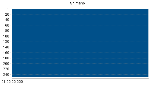 BOTSI®-Advisor Abstufung Shimano von Rang 173 auf Rang 179