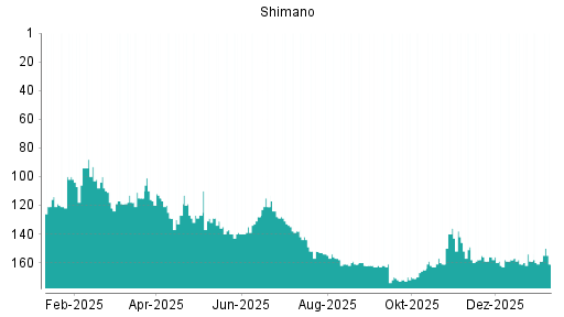 BOTSI®-Advisor Hochstufung Shimano von Rang 159 auf ...