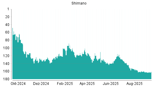 BOTSI®-Advisor Hochstufung Shimano von Rang 163 auf ...