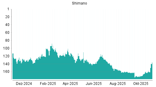 BOTSI®-Advisor Hochstufung Shimano von Rang 172 auf ...