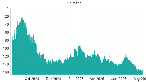 BOTSI®-Advisor Abstufung Shimano von Rang 155 auf ...