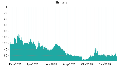 BOTSI®-Advisor Hochstufung Shimano von Rang 159 auf ...