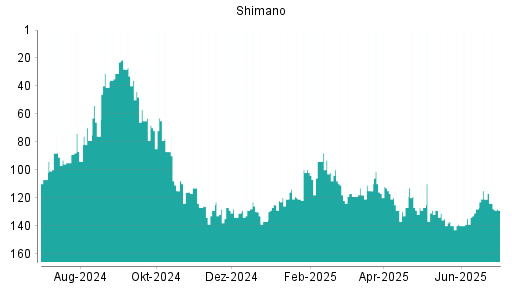 BOTSI®-Advisor belässt Shimano weiter auf ...