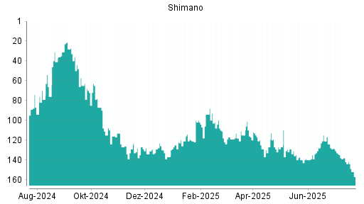BOTSI®-Advisor Abstufung Shimano von Rang 152 auf ...