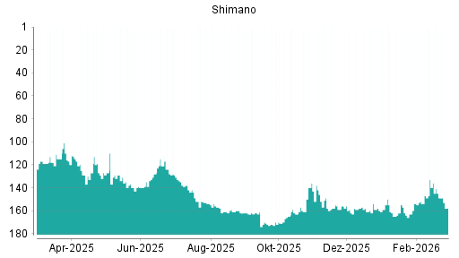 BOTSI®-Advisor Hochstufung Shimano von Rang 140 auf ...