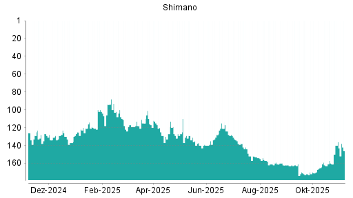 BOTSI®-Advisor Abstufung Shimano von Rang 138 auf ...