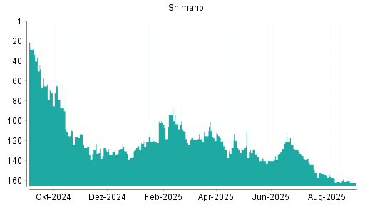 BOTSI®-Advisor belässt Shimano weiter auf Rang 162