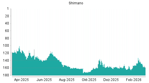 BOTSI®-Advisor belässt Shimano weiter auf ...