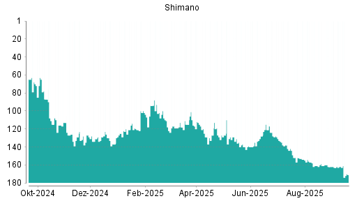 BOTSI®-Advisor belässt Shimano weiter auf ...